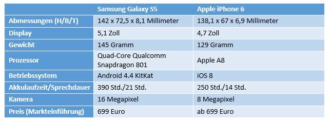 Tabelle iPhone6 vs. GalaxyS5